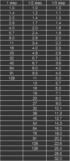 Blendenschritte Blendenschritte