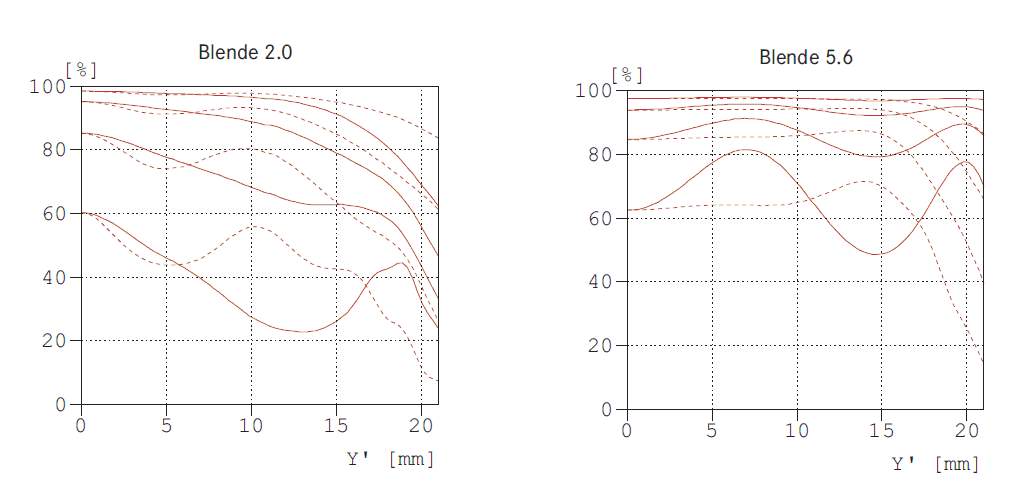 saggitale und tangentiale ausfösung summicron saggitale und tangentiale ausfösung summicron