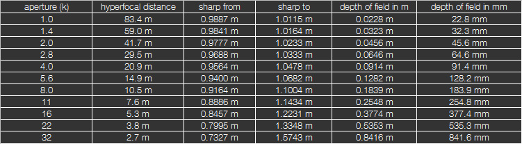Tiefenschärfe 50mm Tiefenschärfe 50mm