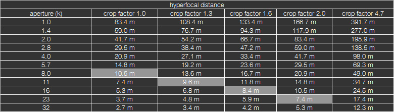 Hyperfokaldistanzen Hyperfokaldistanzen
