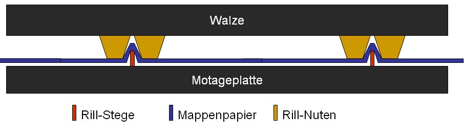 Rillen 1 Rillen 1