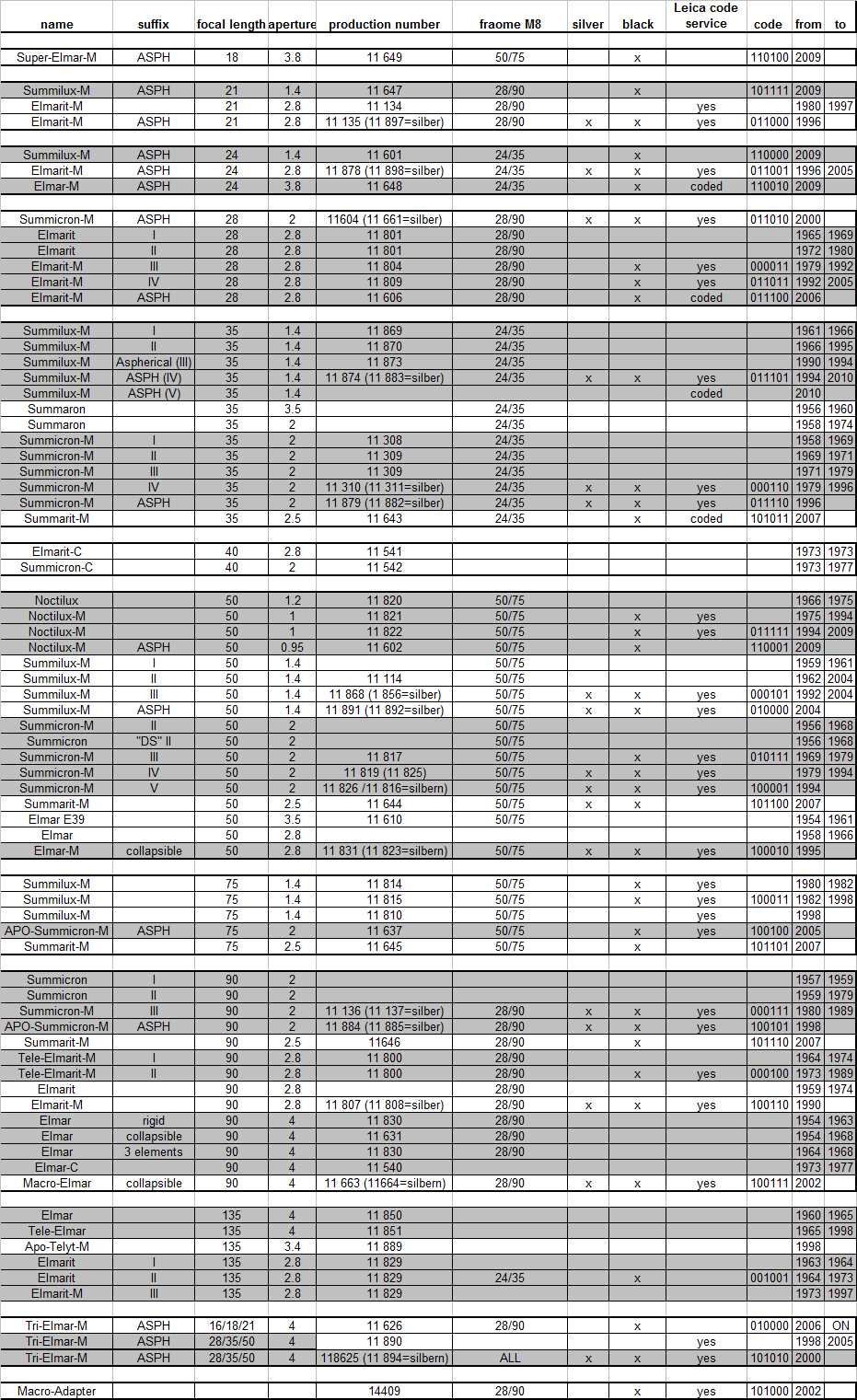 table with 6bit codes