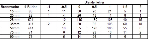 Blendenfehler Blendenfehler