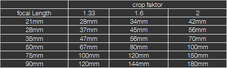 equivalent focal lengths