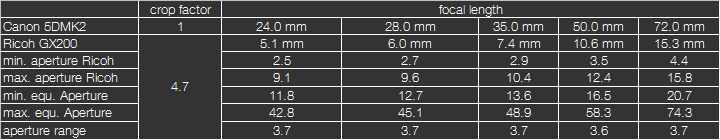 Äquivalentblenden und Äquivalentbrennweiten der erwähnten Ricoh GX200 Äquivalentblenden und Äquivalentbrennweiten der erwähnten Ricoh GX200