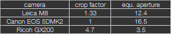 equivalent apertures of the three cameras