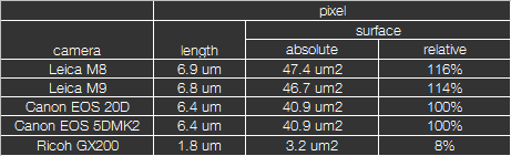 Pixelgrössen verschiedener Kameras