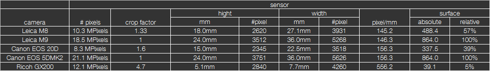 cameras with different sensor sizes