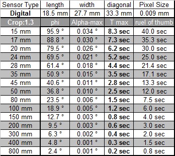 Exposure times AOS-C sensor Exposure times AOS-C sensor