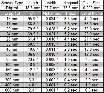 Exposure times AOS-C sensor