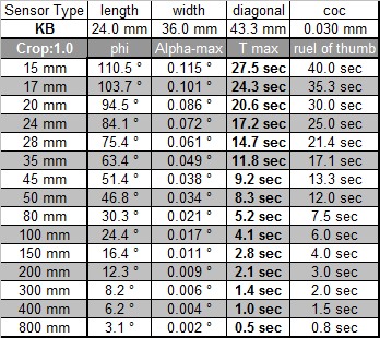 Exposure times analogue 35mm film Exposure times analogue 35mm film